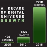Source: IDC's Digital Universe Study, sponsored by EMC, June 2011